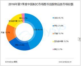 中國B2C出版市場2016年Q1數(shù)據(jù)出爐 交易規(guī)模達51億元，圖書市場向生態(tài)化轉(zhuǎn)型